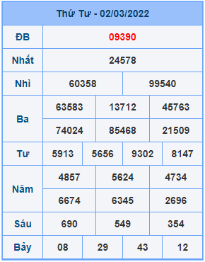 Dự đoán soi cầu miền bắc 03-03-2022