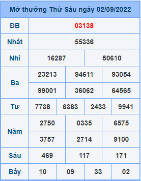 Dự đoán soi cầu miền bắc 03-09-2022