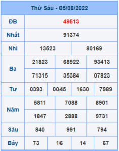 Dự đoán soi cầu miền bắc 06-08-2022