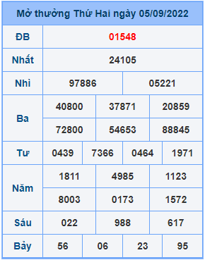 Dự đoán soi cầu miền bắc 06-09-2022