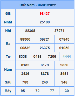 Dự đoán soi cầu miền bắc 07-01-2022