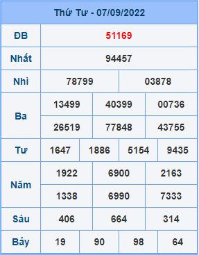 Dự đoán soi cầu miền bắc 08-09-2022