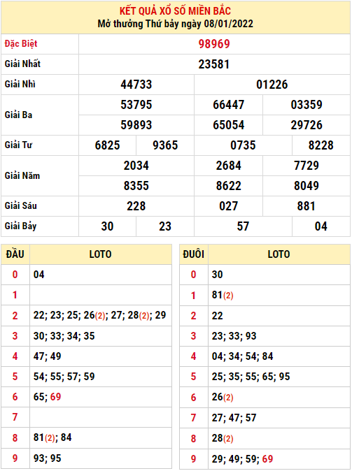 Dự đoán soi cầu miền bắc 09-01-2022