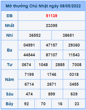 Dự đoán soi cầu miền bắc 09-05-2022