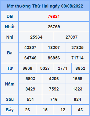 Dự đoán soi cầu miền bắc 09-08-2022