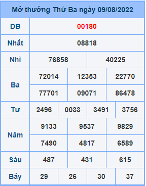 Dự đoán soi cầu miền bắc 10-08-2022