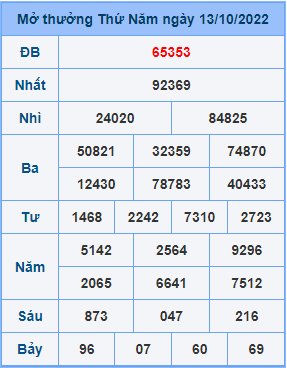 Dự đoán soi cầu miền bắc 14-10-2022