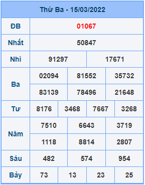 Dự đoán soi cầu miền bắc 16-03-2022