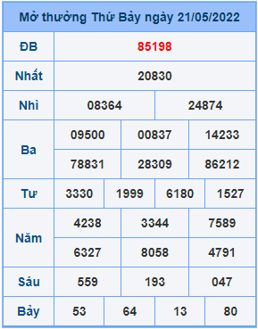 Dự đoán soi cầu miền bắc 22-05-2022