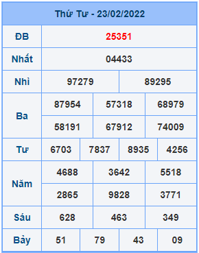 Dự đoán soi cầu miền bắc 24-02-2022