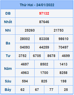 Dự đoán soi cầu miền bắc 25-01-2022