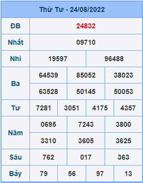 Dự đoán soi cầu miền bắc 25-08-2022