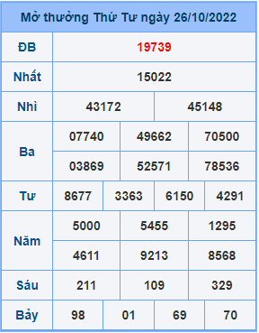 Dự đoán soi cầu miền bắc 27-10-2022