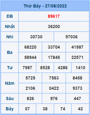 Dự đoán soi cầu miền bắc 28-08-2022