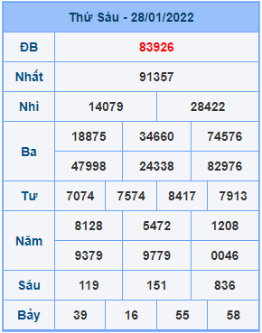 Dự đoán soi cầu miền bắc 29-01-2022