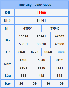 Dự đoán soi cầu miền bắc 30-01-2022