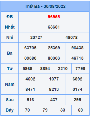 Dự đoán soi cầu miền bắc 31-08-2022