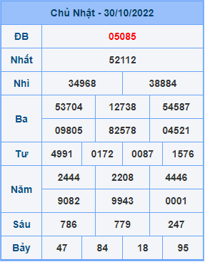 Dự đoán soi cầu miền bắc 31-10-2022