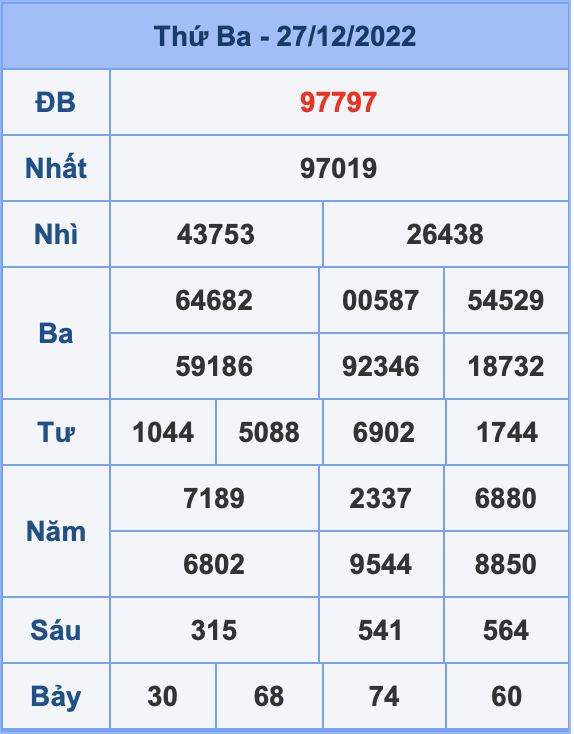 Dự đoán soi cầu miền bắc 28-12-2022