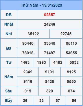 Dự đoán soi cầu miền bắc 20-01-2023