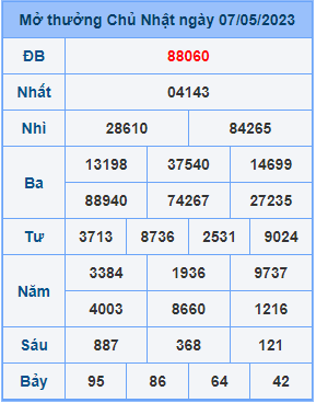 Dự đoán soi cầu miền bắc 08-05-2023