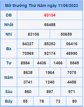 Dự đoán soi cầu miền bắc 12-05-2023