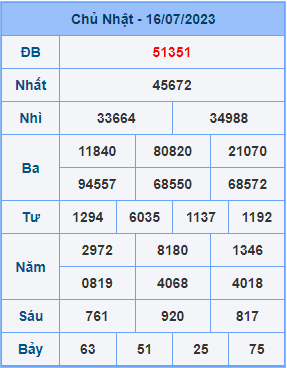 Dự đoán soi cầu miền bắc 17-07-2023