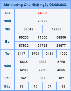 Dự đoán soi cầu miền bắc 07-08-2023