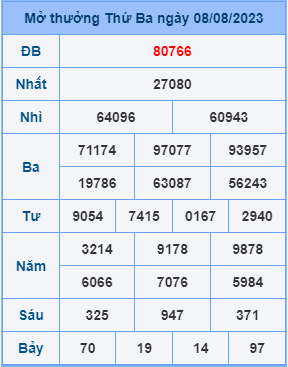 Dự đoán soi cầu miền bắc 09-08-2023