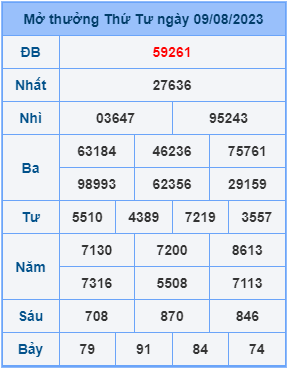 Dự đoán soi cầu miền bắc 10-08-2023