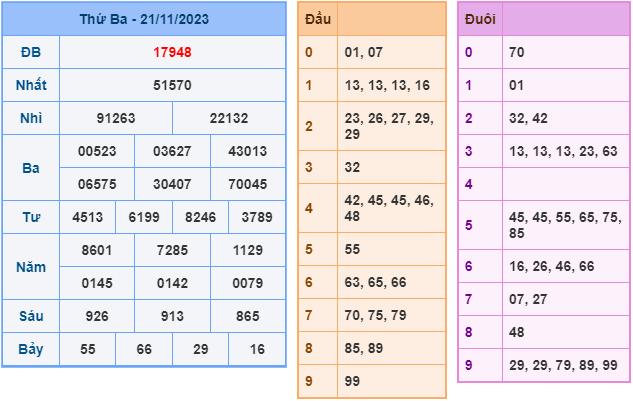 Soi cầu XSMB 22-11-2023