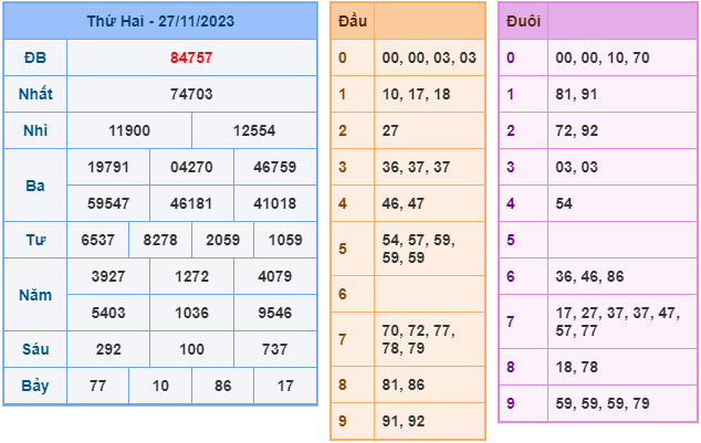 Soi cầu XSMB 28-11-2023