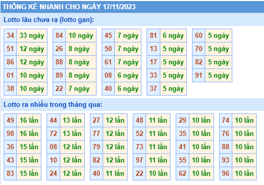 Thống kê tân suất lô gan MB ngày 17-11-2023