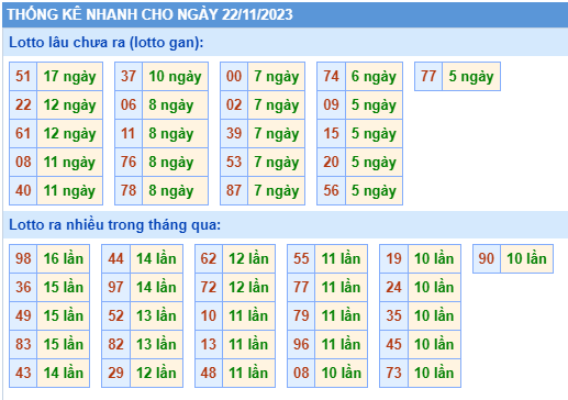 Thống kê tân suất lô gan MB ngày 22-11-2023