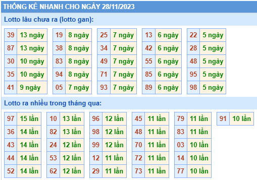 Thống kê tân suất lô gan MB ngày 28-11-2023