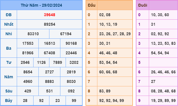 Soi cầu XSMB 01-03-2024