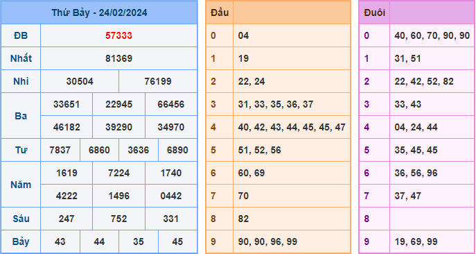 Soi cầu XSMB 25-02-2024
