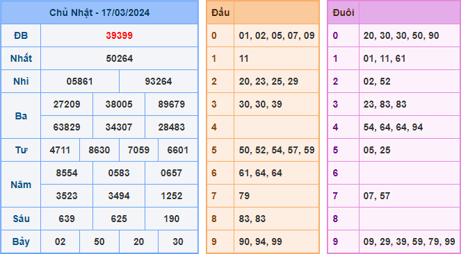 Soi cầu XSMB 18-03-2024