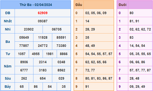 Soi cầu XSMB 03-04-2024