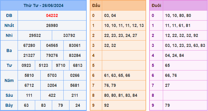 Soi cầu XSMB 27-06-2024