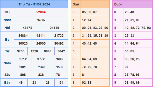 Soi cầu XSMB 01-08-2024