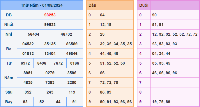 Soi cầu XSMB 02-08-2024