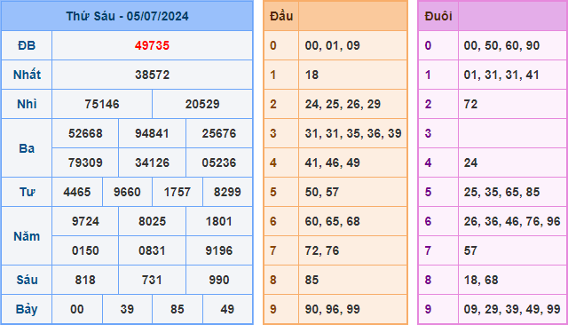 Soi cầu XSMB 06-07-2024