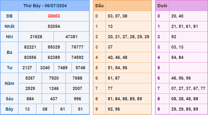 Soi cầu XSMB 07-07-2024