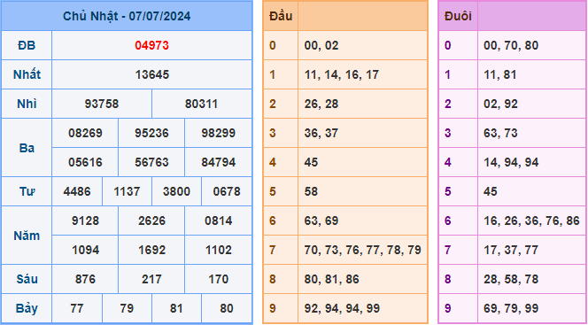 Soi cầu XSMB 08-07-2024