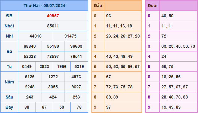 Soi cầu XSMB 09-07-2024