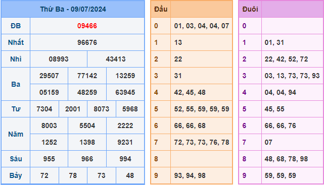 Soi cầu XSMB 10-07-2024