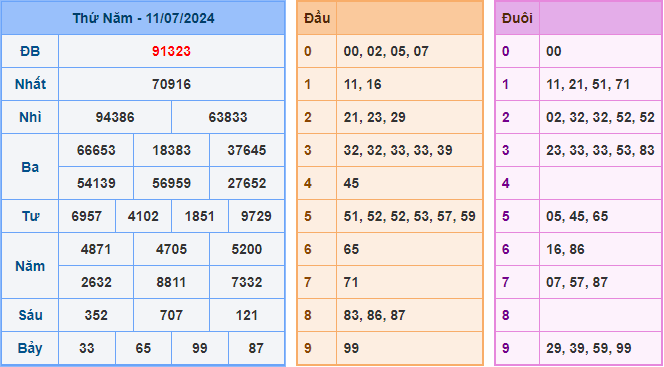 Soi cầu XSMB 12-07-2024