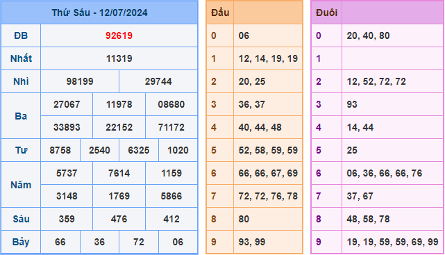 Soi cầu XSMB 13-07-2024