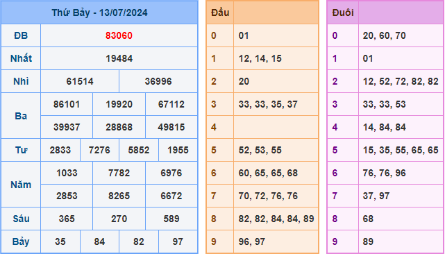 Soi cầu XSMB 14-07-2024